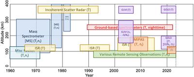 On the importance of neutral composition and temperature measurements in the 100–200 km altitude region